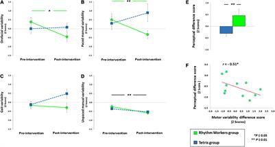 At-Home Training With a Rhythmic Video Game for Improving Orofacial, Manual, and Gait Abilities in Parkinson’s Disease: A Pilot Study